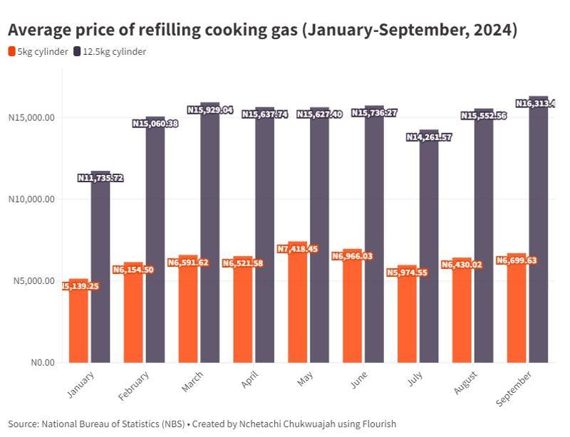 In nine months of 2024, the average price of 5kg cooking gas has fluctuated to reach N6,699.63 in September
